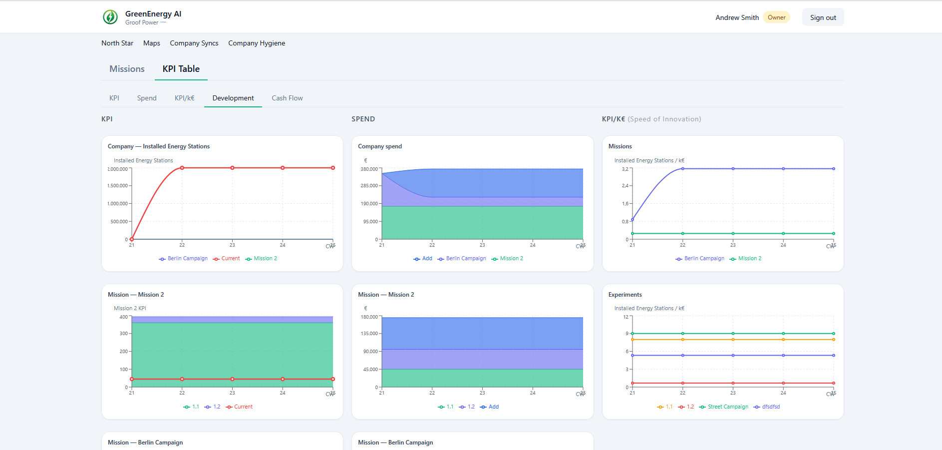 Mission & experiments KPI overview